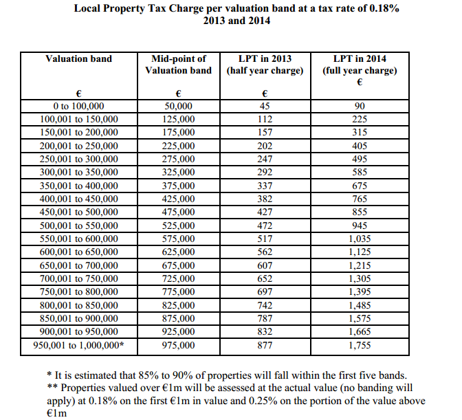 The table which shows how much property tax you'll have to pay