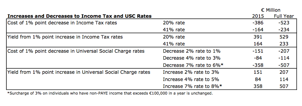 Income tax and USC