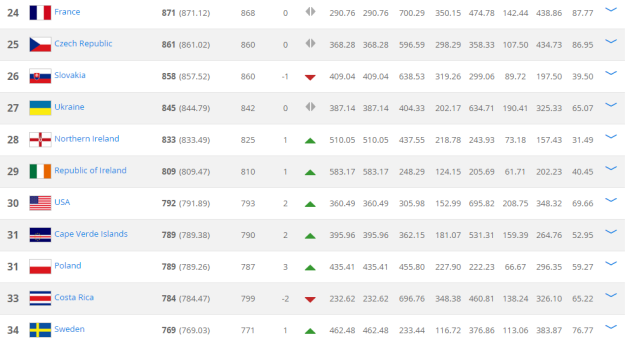 Fifa Rankings