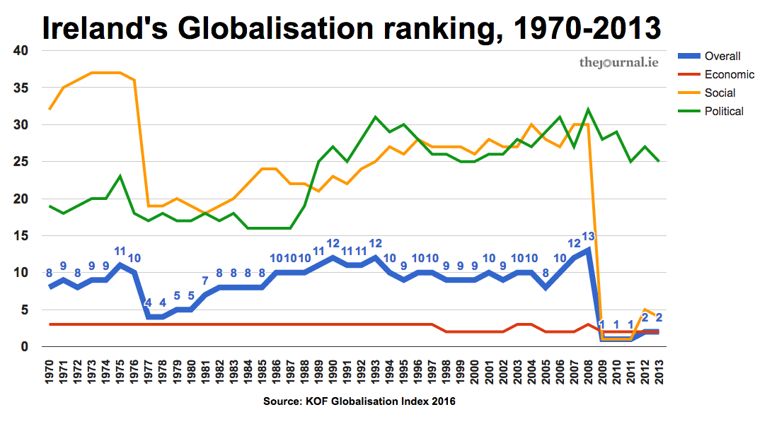 globalisation problems