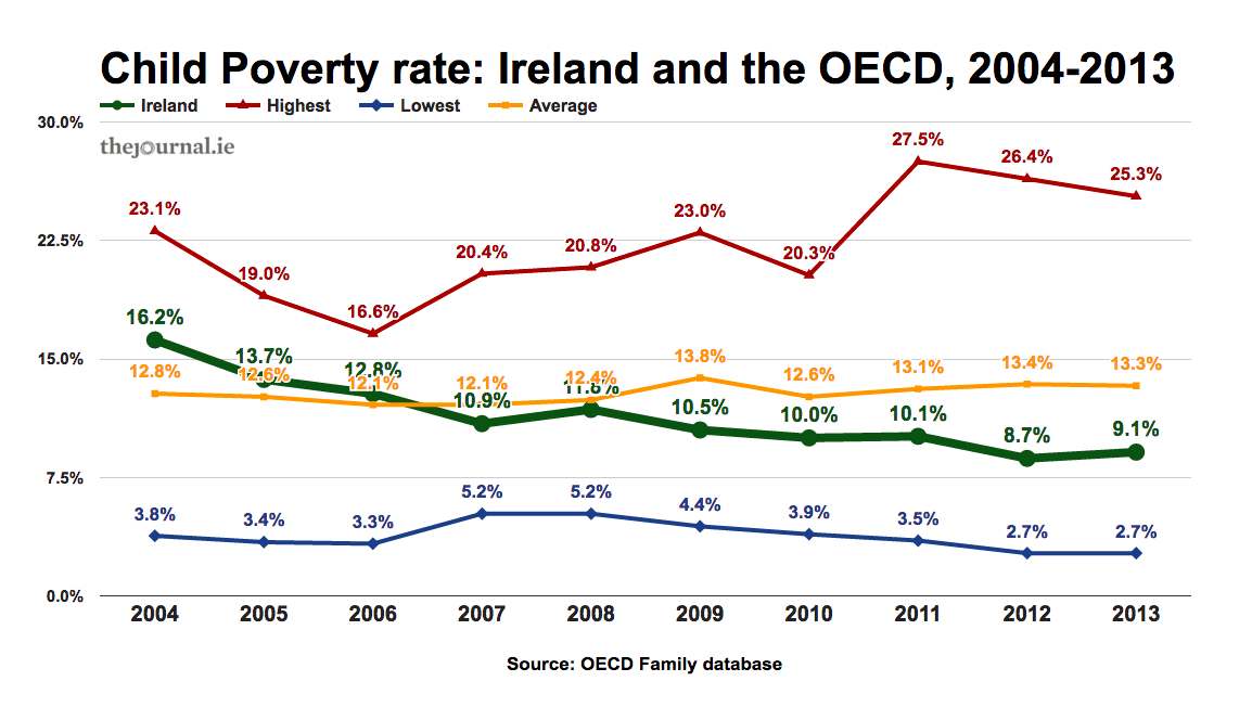 FactCheck Is Willie O'Dea right to say Ireland has the highest child