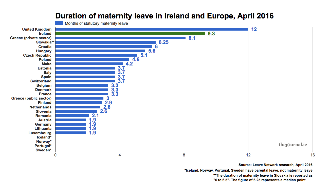 FactFind How generous is maternity leave in Ireland? · TheJournal.ie