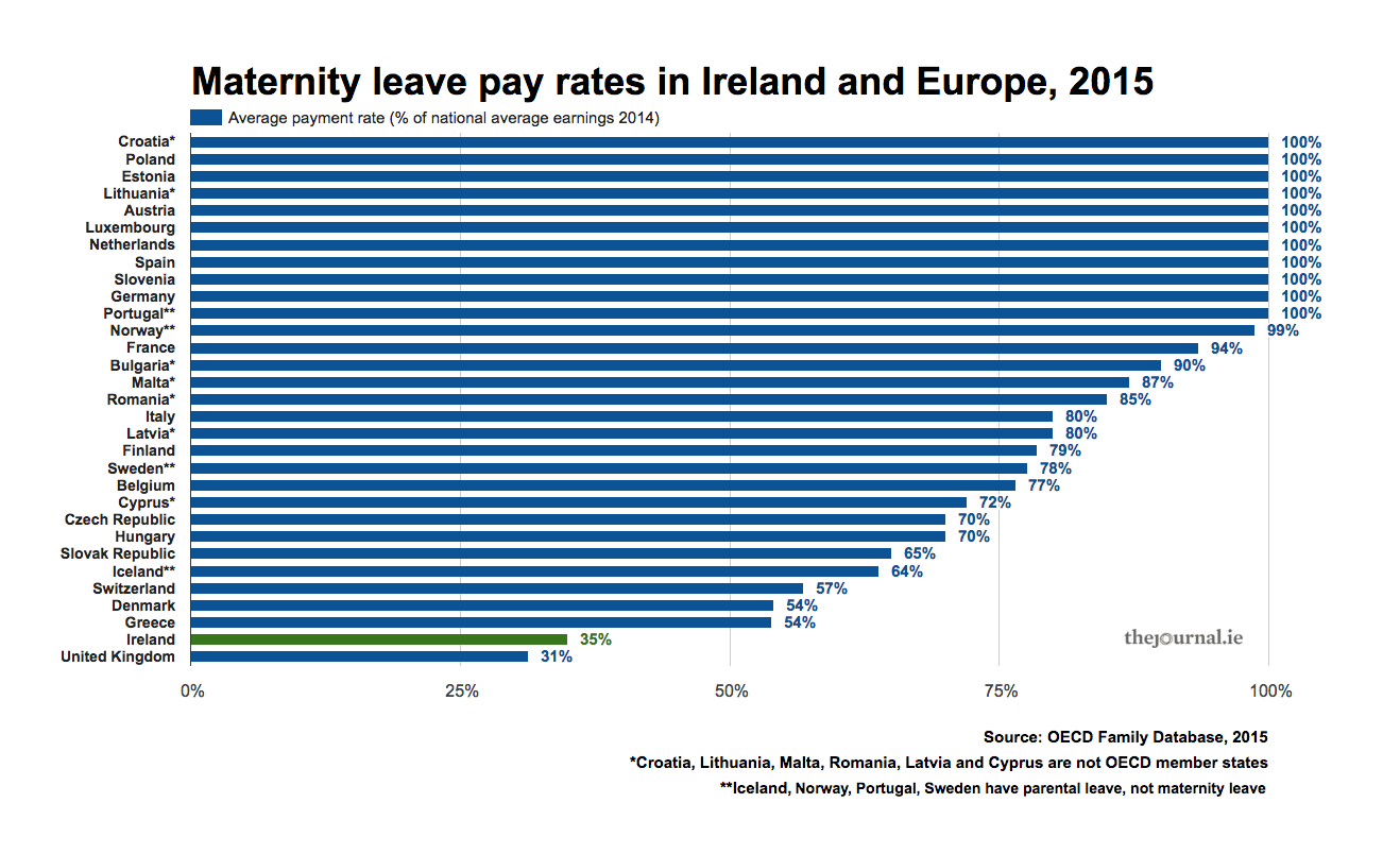 FactFind How generous is maternity leave in Ireland? · TheJournal.ie