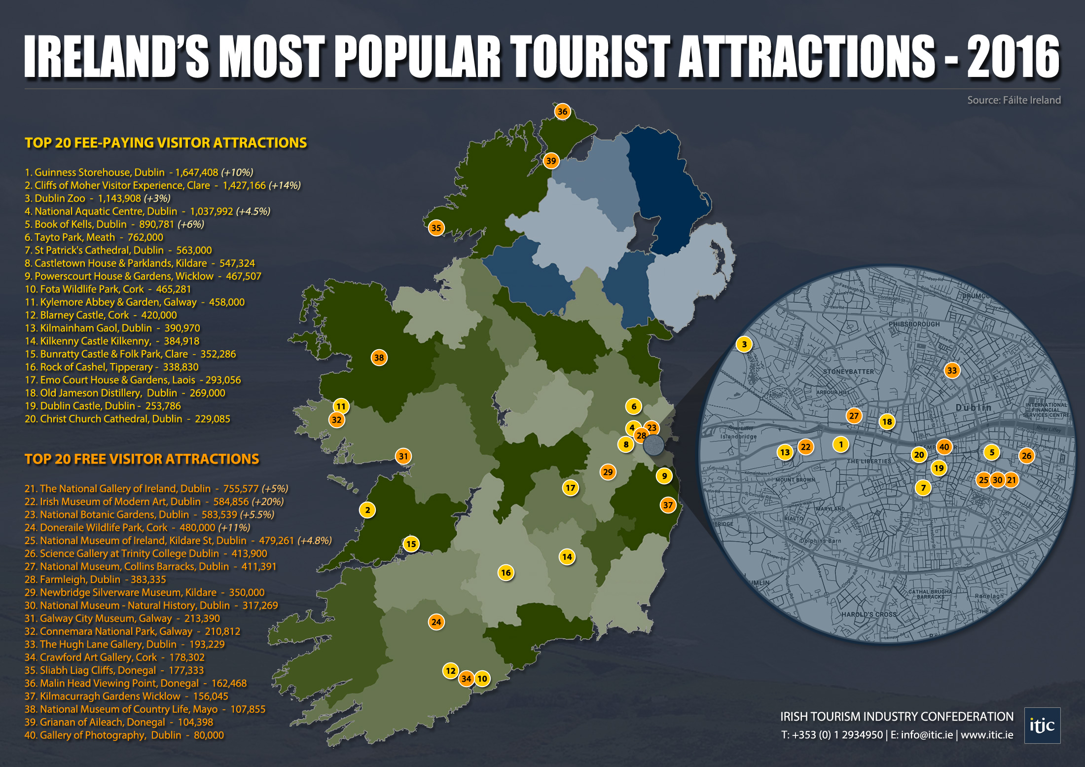 Ireland's most popular tourist counties and attractions have been revealed